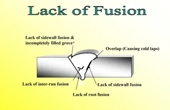 Types of Lack of Fusion in Welding.png Types of Lack of Fusion in Welding.png